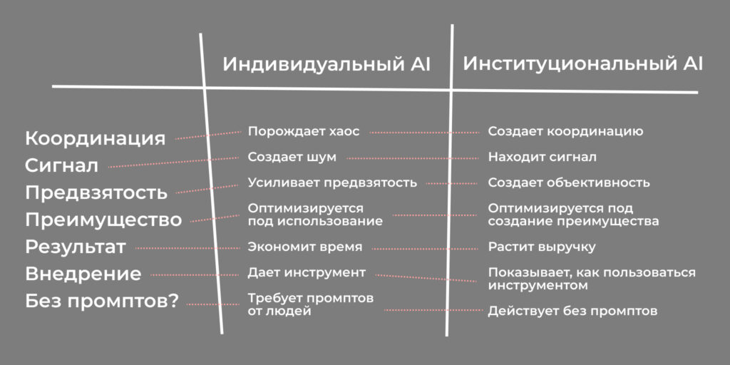 Где обещанный рост продуктивности в компаниях? Институциональный AI против индивидуального AI