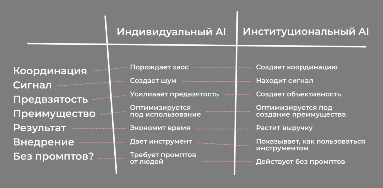 Где обещанный рост продуктивности в компаниях? Институциональный AI против индивидуального AI