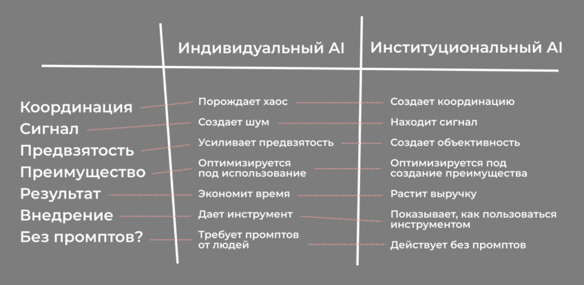Где обещанный рост продуктивности в компаниях? Институциональный AI против индивидуального AI