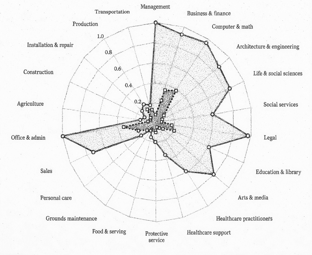 Сравнение Anthropic доли задач, которые LLM теоретически могли бы выполнять в разных профессиях.
