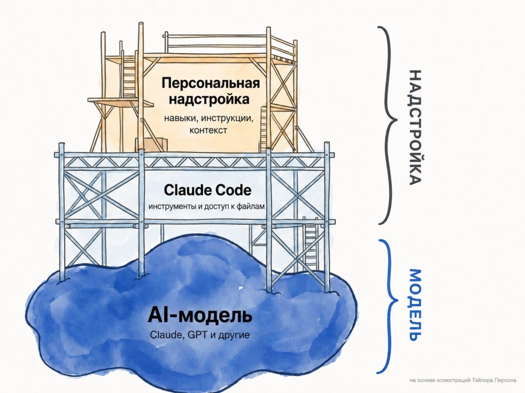 Claude Code все помнит