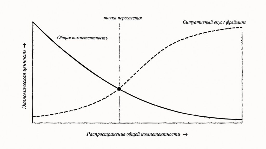 По мере того как модели превращают вчерашнюю компетентность в массовый товар, растёт ценность ситуативного вкуса — контекста, суждения и точного понимания того, что подходит конкретной живой задаче.