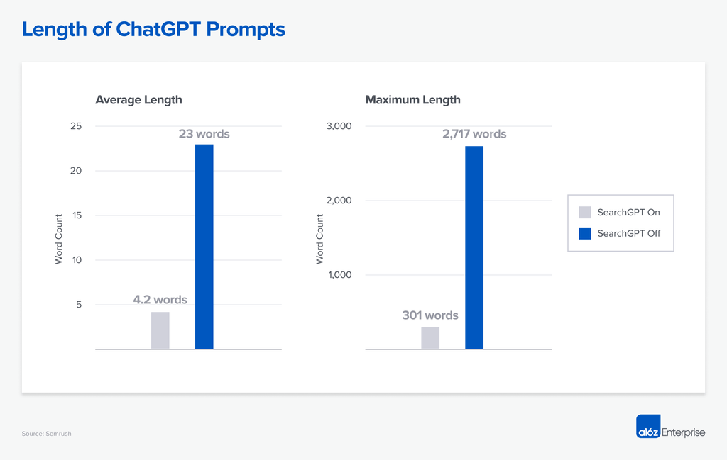 Lenght of ChatGPT Prompts