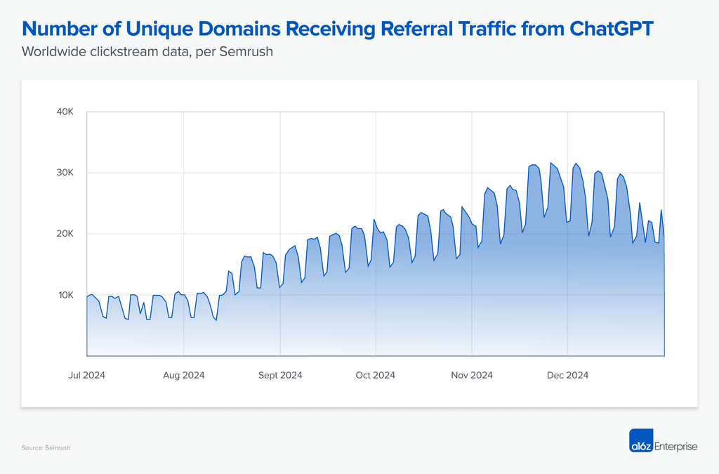 Number of Unique Domains Receiving Referral Traffic from ChatGPT